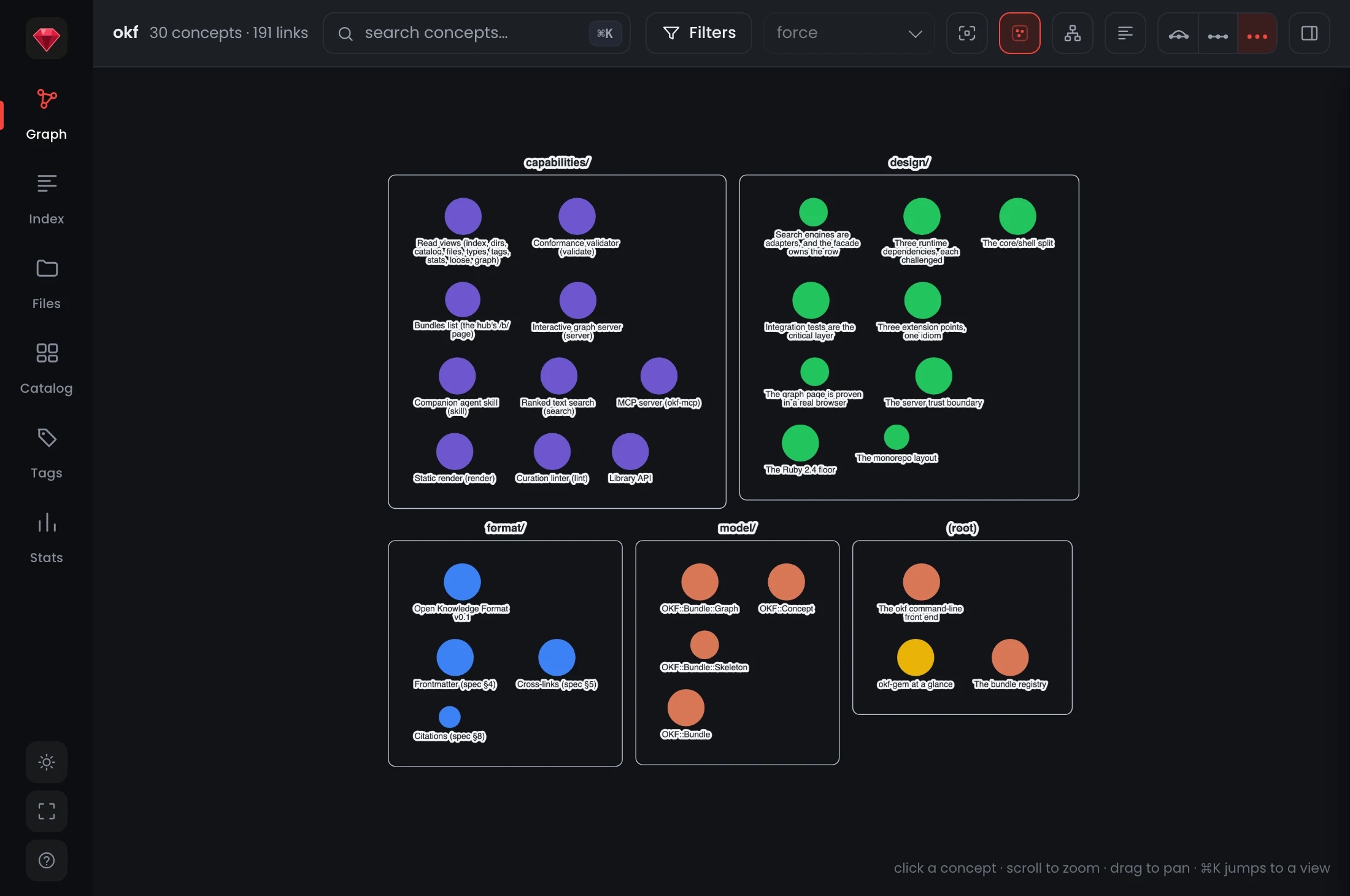 A página do grafo do okf em modo mapa. Os trinta conceitos ficam agrupados em cinco caixas rotuladas, uma por diretório: capabilities/, design/, format/, model/ e (root), cada uma com seus próprios nós coloridos de conceito. O cabeçalho diz okf, 30 conceitos, 191 links.