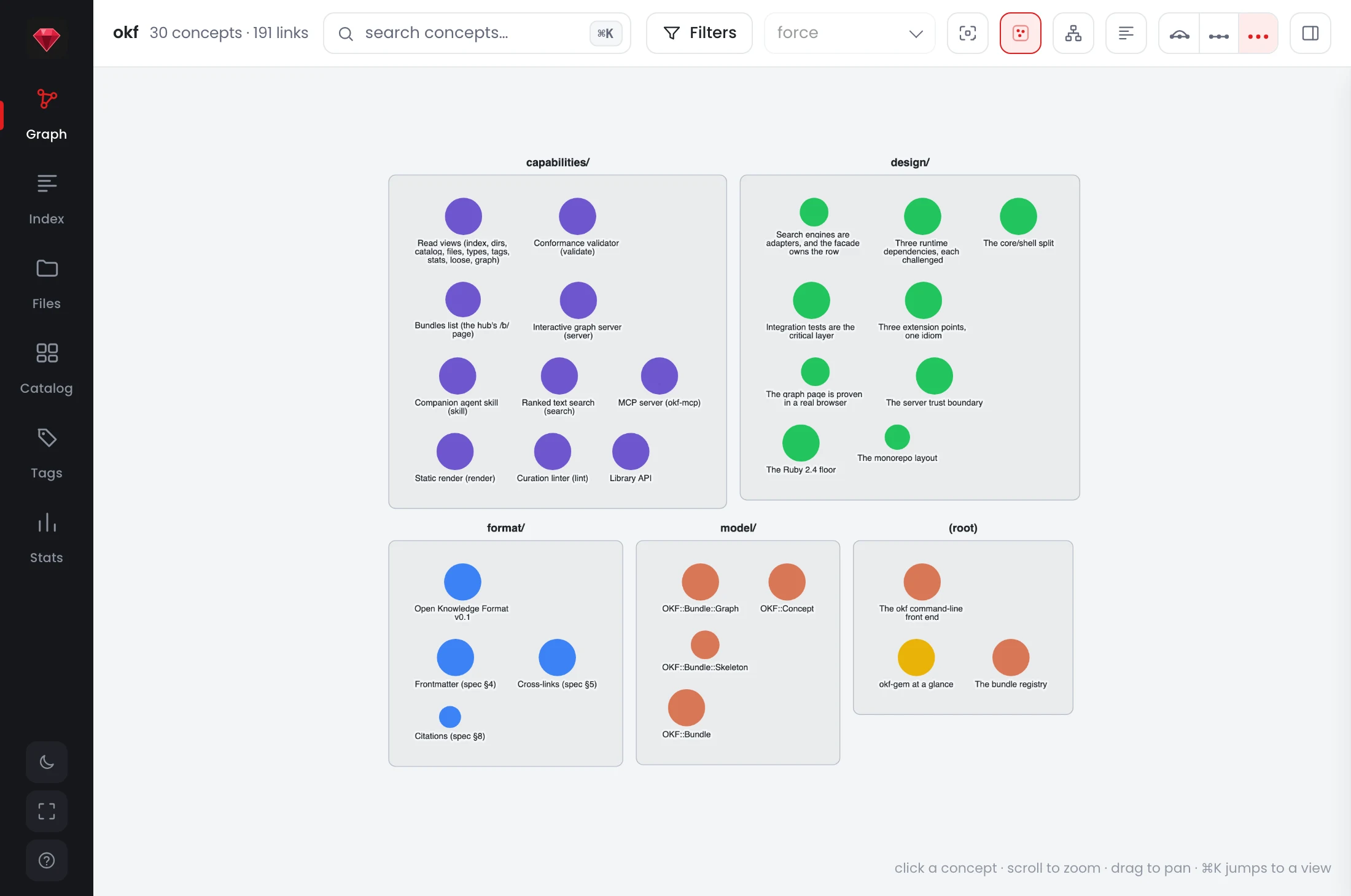 A página do grafo do okf em modo mapa. Os trinta conceitos ficam agrupados em cinco caixas rotuladas, uma por diretório: capabilities/, design/, format/, model/ e (root), cada uma com seus próprios nós coloridos de conceito. O cabeçalho diz okf, 30 conceitos, 191 links.