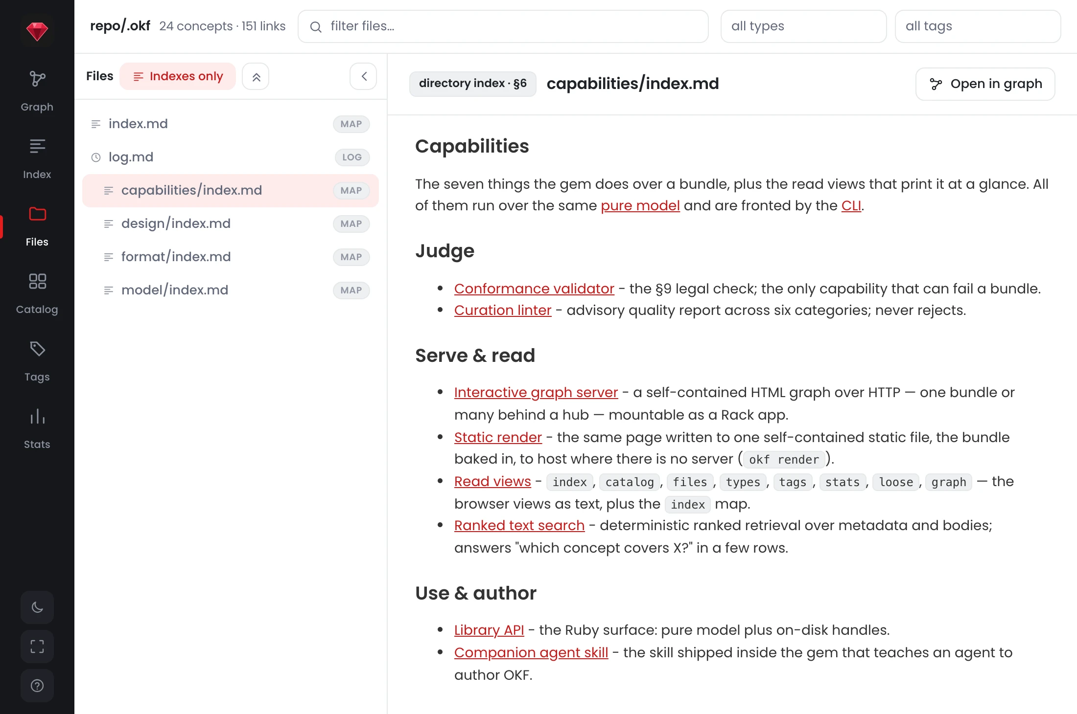A mesma view de Files com o toggle Indexes only ativo e destacado. A árvore está estreitada a seis linhas: index.md, log.md, e uma linha para cada um de capabilities/index.md, design/index.md, format/index.md e model/index.md, cada uma carregando seu caminho completo. O mapa de capabilities segue aberto no leitor.