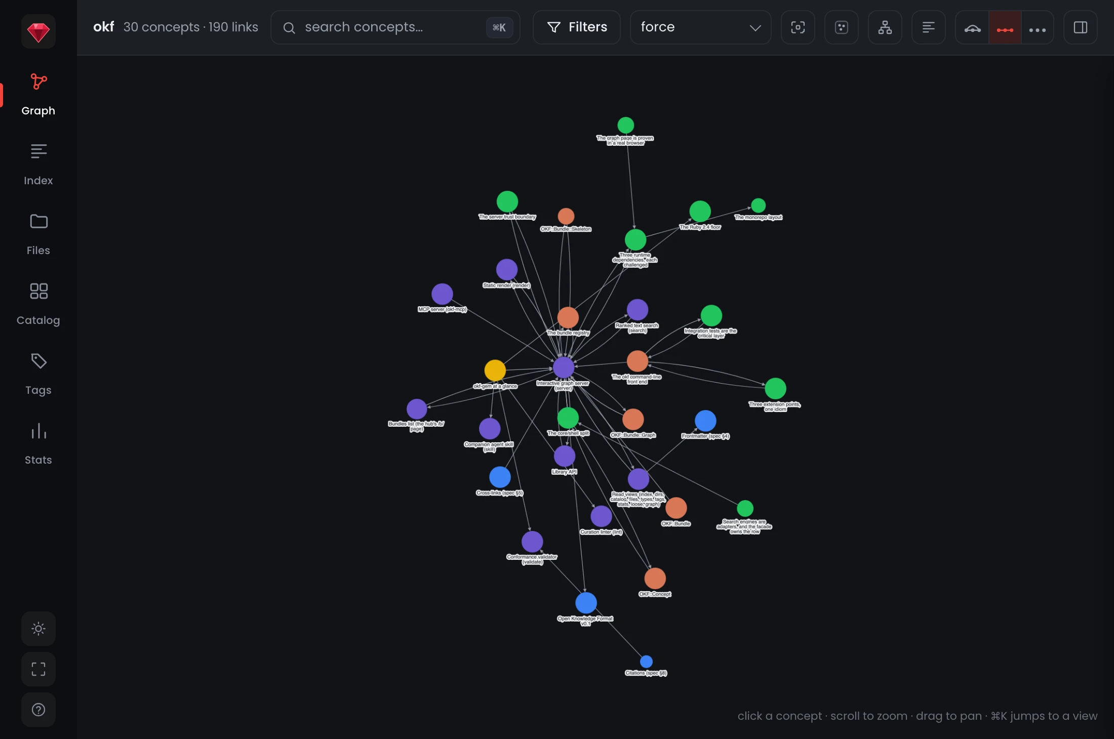 A página do grafo do okf aberta de um arquivo estático. Um layout de força de nós redondos e coloridos carrega os conceitos do próprio okf, entre eles Interactive graph server, The bundle registry, Ranked text search, Conformance validator e Open Knowledge Format v0.1, unidos pelos seus links. Uma barra à esquerda lista Graph, Index, Files, Catalog, Tags e Stats, e a barra de ferramentas tem um campo de busca, um botão Filters, um seletor de layout de força e o controle de quantidade de links. O cabeçalho diz okf, 30 conceitos, 190 links.