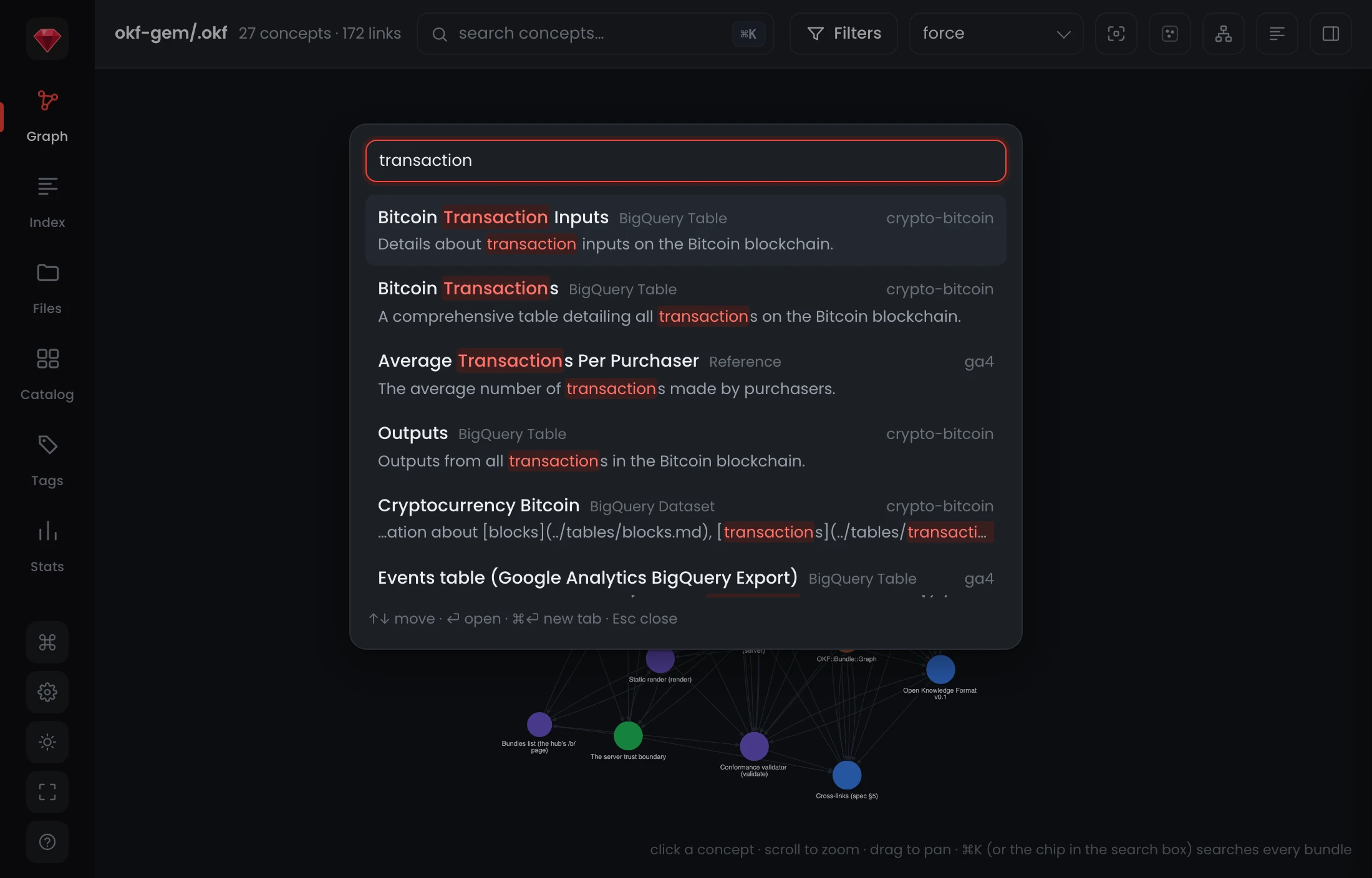 The okf graph page with the command palette open over it. The query reads transaction, and six result rows are listed below it, each showing a concept title with the term highlighted, its type, a one-line snippet, and the slug of the bundle it came from: crypto-bitcoin and ga4. The bundle currently open is okf-gem.