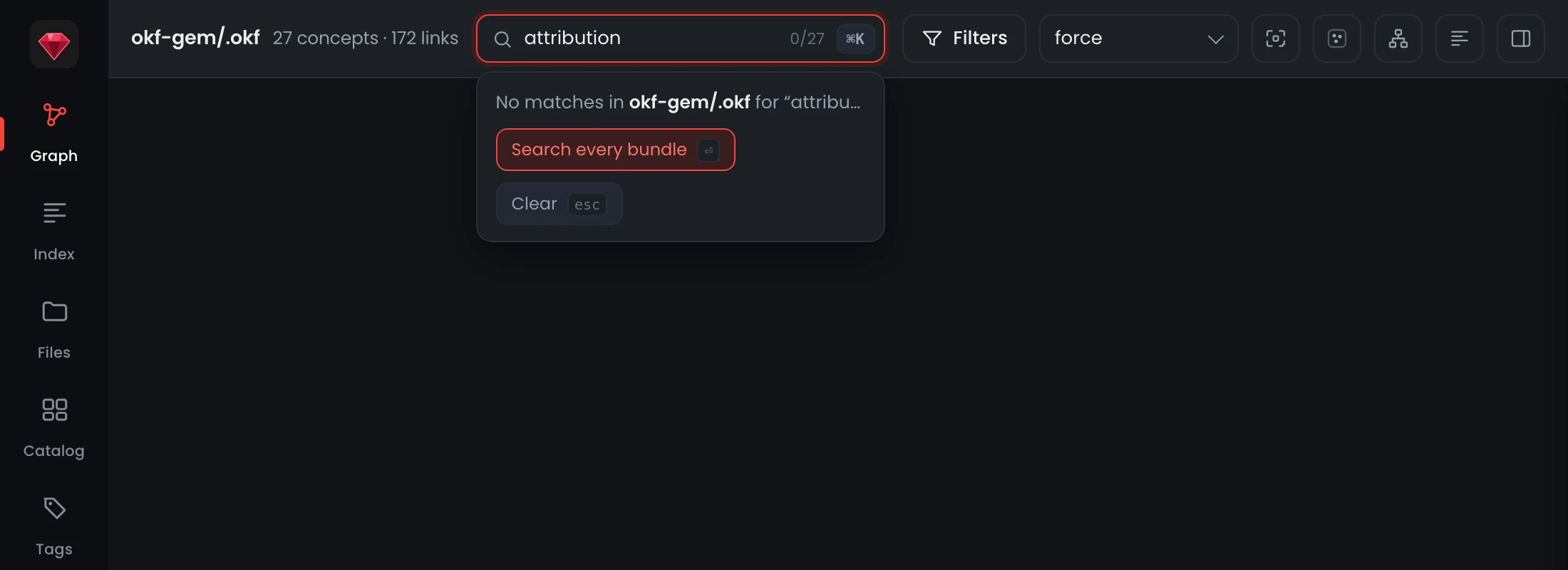 The top of the okf graph page. The search box contains the word attribution, showing a count of 0 over 27 and a Cmd-K chip. Below it a panel reads: No matches in okf-gem/.okf for attribution, with a Search every bundle button bound to Enter and a Clear button bound to Escape.