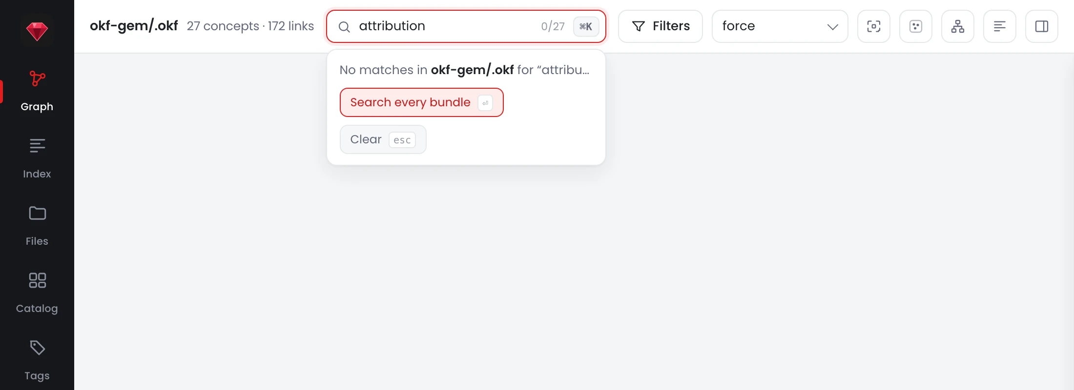 The top of the okf graph page. The search box contains the word attribution, showing a count of 0 over 27 and a Cmd-K chip. Below it a panel reads: No matches in okf-gem/.okf for attribution, with a Search every bundle button bound to Enter and a Clear button bound to Escape.